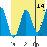 Port Chatham tide chart for Thursday, May 14, 2026
