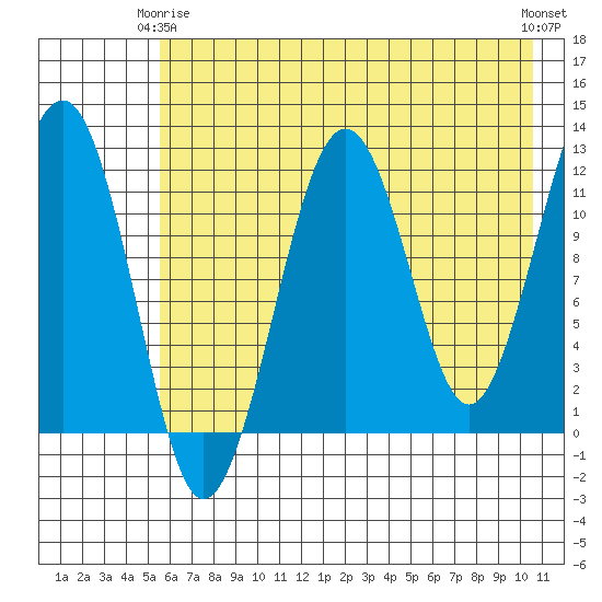Port Chatham tide chart for Friday, May 15, 2026