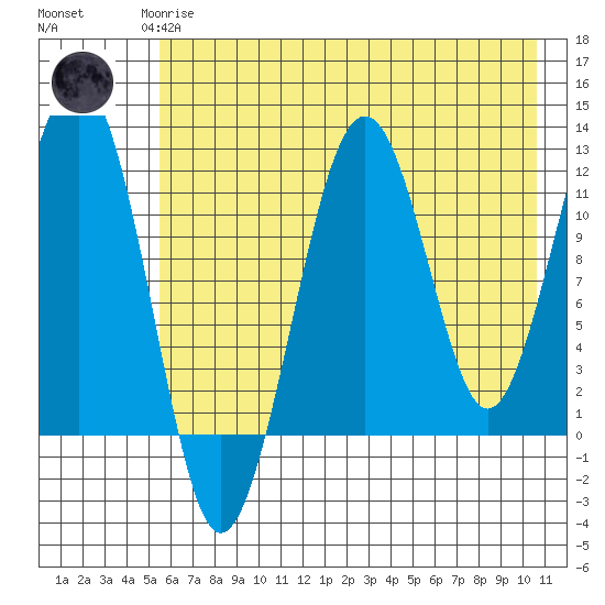 Port Chatham tide chart for Saturday, May 16, 2026