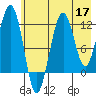 Port Chatham tide chart for Sunday, May 17, 2026