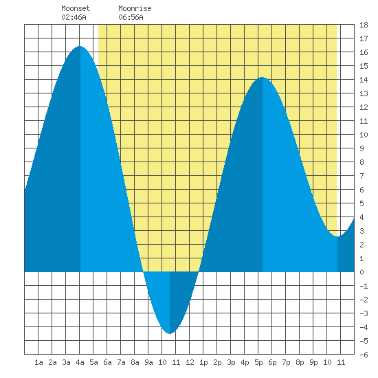 Port Chatham tide chart for Tuesday, May 19, 2026