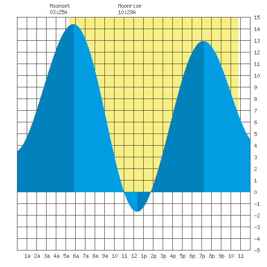Port Chatham tide chart for Thursday, May 21, 2026