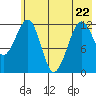 Port Chatham tide chart for Friday, May 22, 2026