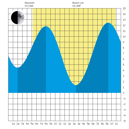 Port Chatham tide chart for Saturday, May 23, 2026