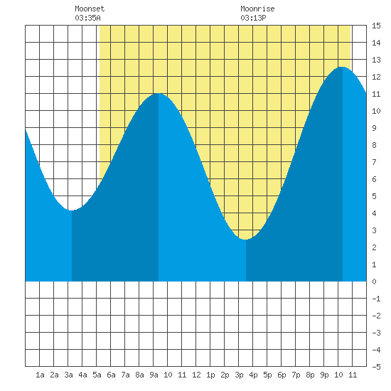 Port Chatham tide chart for Sunday, May 24, 2026
