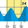 Port Chatham tide chart for Sunday, May 24, 2026