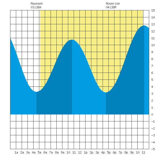 Port Chatham tide chart for Monday, May 25, 2026