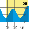 Port Chatham tide chart for Monday, May 25, 2026