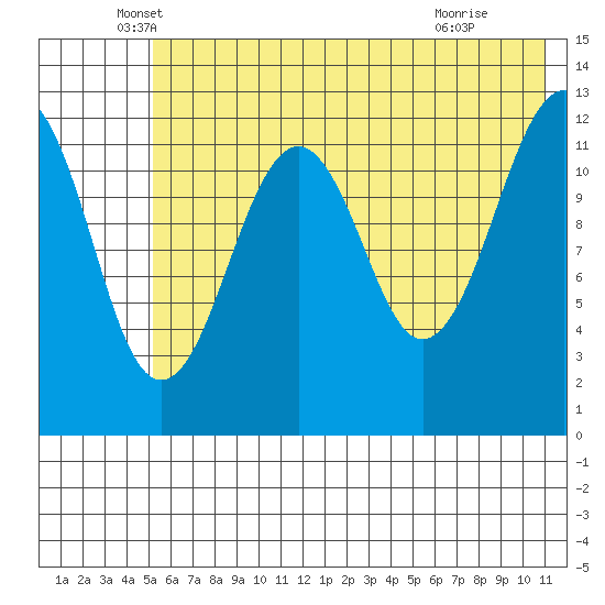 Port Chatham tide chart for Tuesday, May 26, 2026
