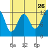 Port Chatham tide chart for Tuesday, May 26, 2026
