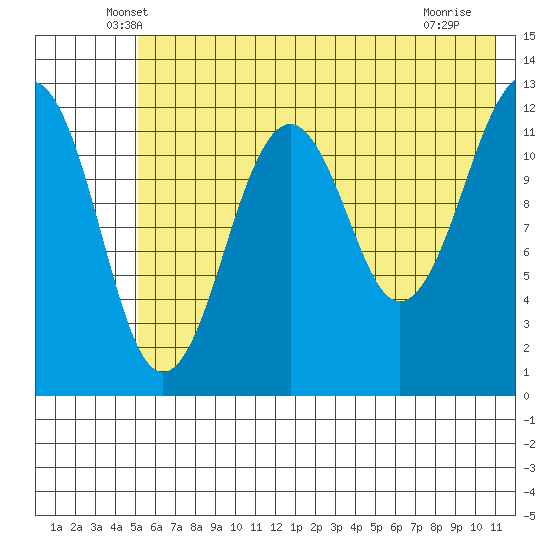 Port Chatham tide chart for Wednesday, May 27, 2026