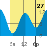 Port Chatham tide chart for Wednesday, May 27, 2026