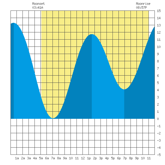 Port Chatham tide chart for Thursday, May 28, 2026