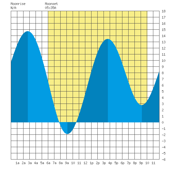 Port Chatham tide chart for Saturday, May 2, 2026