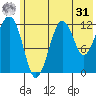 Port Chatham tide chart for Sunday, May 31, 2026