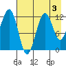 Port Chatham tide chart for Sunday, May 3, 2026