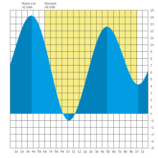 Port Chatham tide chart for Monday, May 4, 2026