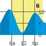 Port Chatham tide chart for Wednesday, May 6, 2026