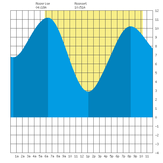 Port Chatham tide chart for Friday, May 8, 2026