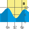 Port Chatham tide chart for Friday, May 8, 2026