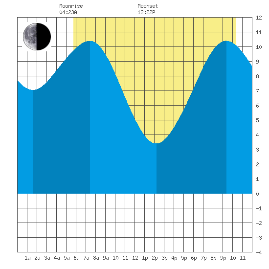 Port Chatham tide chart for Saturday, May 9, 2026