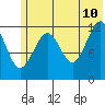 Port Chatham tide chart for Wednesday, June 10, 2026