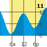 Port Chatham tide chart for Thursday, June 11, 2026
