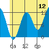 Port Chatham tide chart for Friday, June 12, 2026