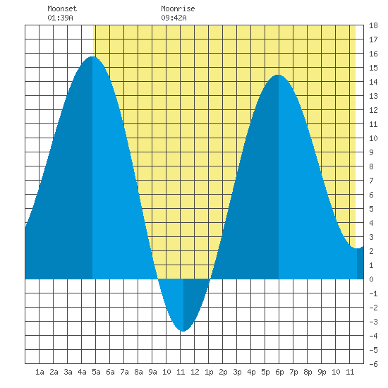 Port Chatham tide chart for Thursday, June 18, 2026