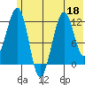 Port Chatham tide chart for Thursday, June 18, 2026