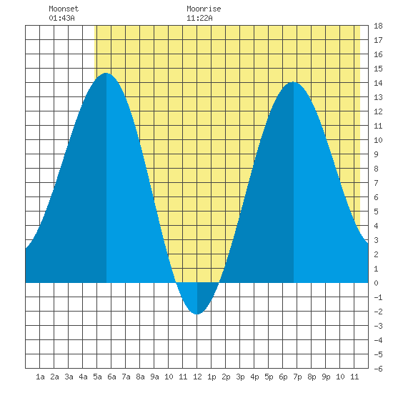 Port Chatham tide chart for Friday, June 19, 2026