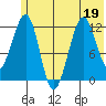 Port Chatham tide chart for Friday, June 19, 2026