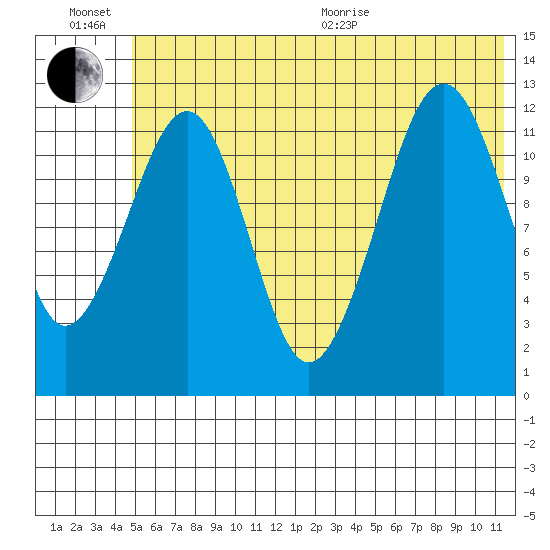 Port Chatham tide chart for Sunday, June 21, 2026