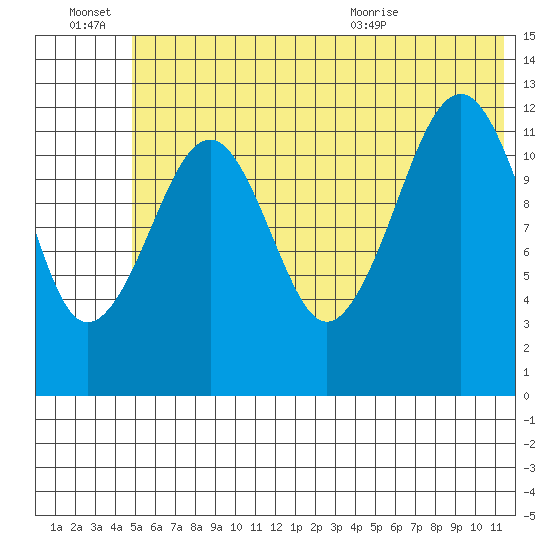 Port Chatham tide chart for Monday, June 22, 2026