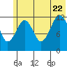 Port Chatham tide chart for Monday, June 22, 2026