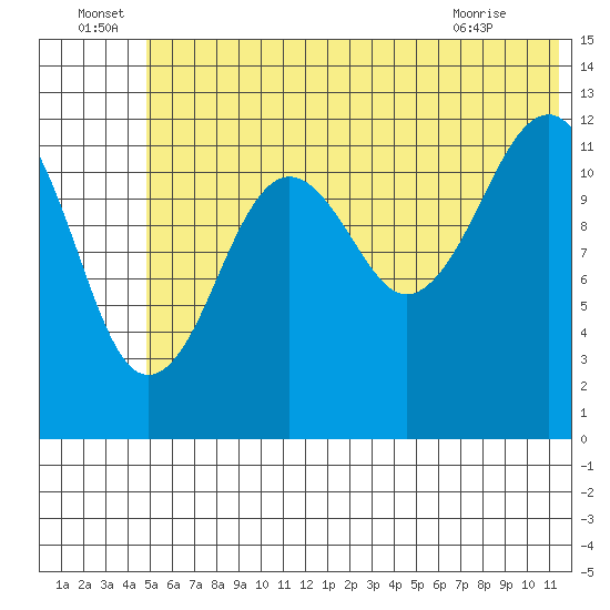 Port Chatham tide chart for Wednesday, June 24, 2026
