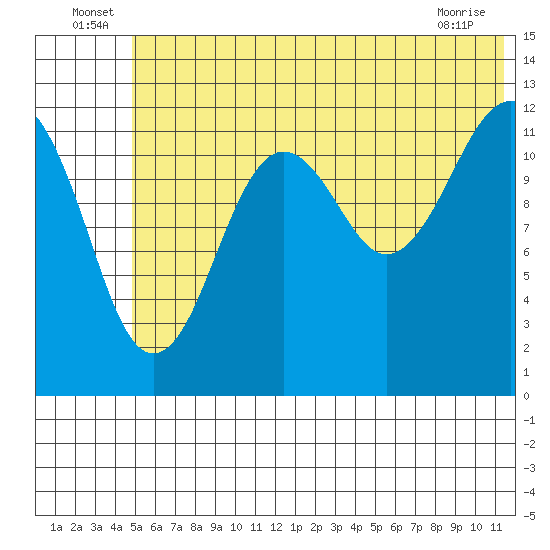 Port Chatham tide chart for Thursday, June 25, 2026