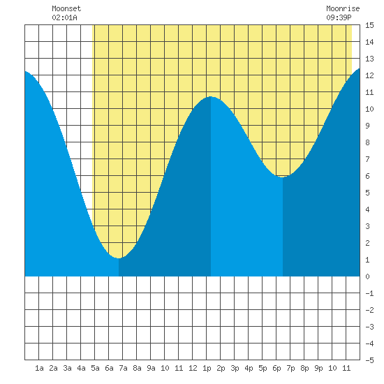 Port Chatham tide chart for Friday, June 26, 2026