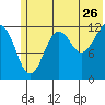 Port Chatham tide chart for Friday, June 26, 2026