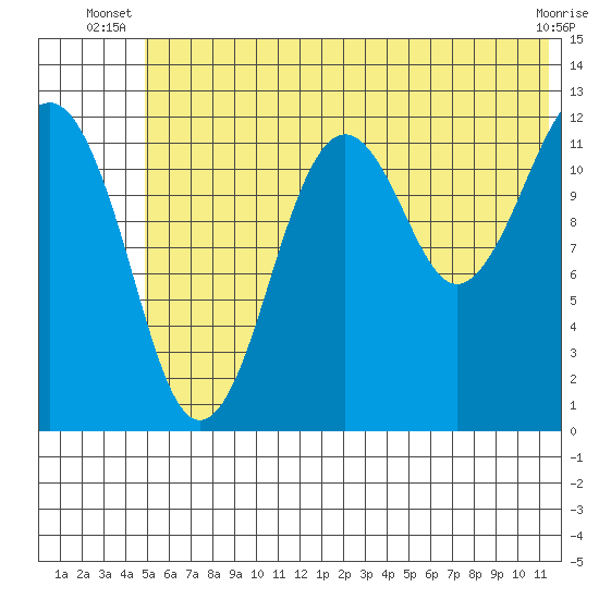 Port Chatham tide chart for Saturday, June 27, 2026
