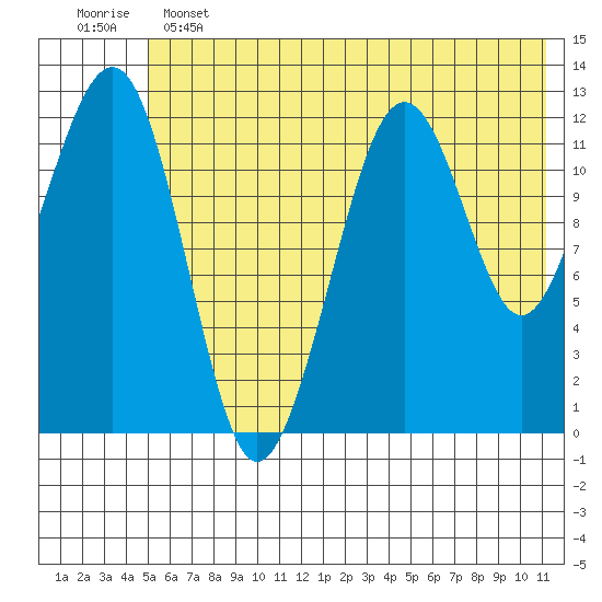 Port Chatham tide chart for Tuesday, June 2, 2026