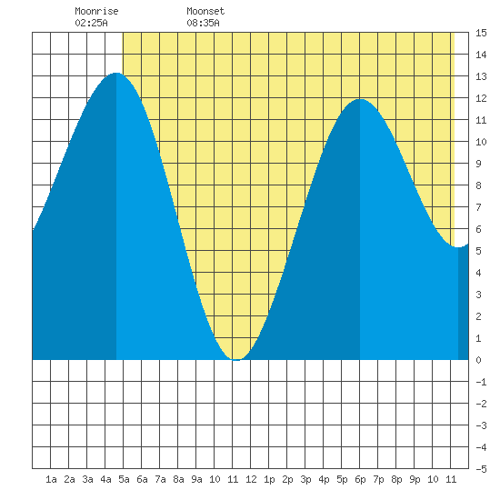 Port Chatham tide chart for Thursday, June 4, 2026