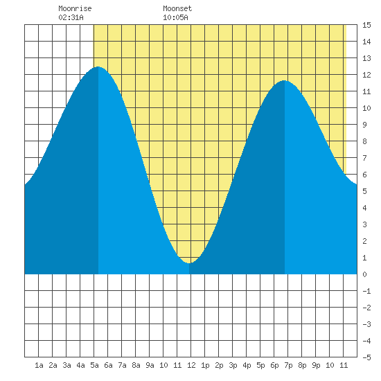 Port Chatham tide chart for Friday, June 5, 2026
