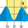 Port Chatham tide chart for Friday, June 5, 2026