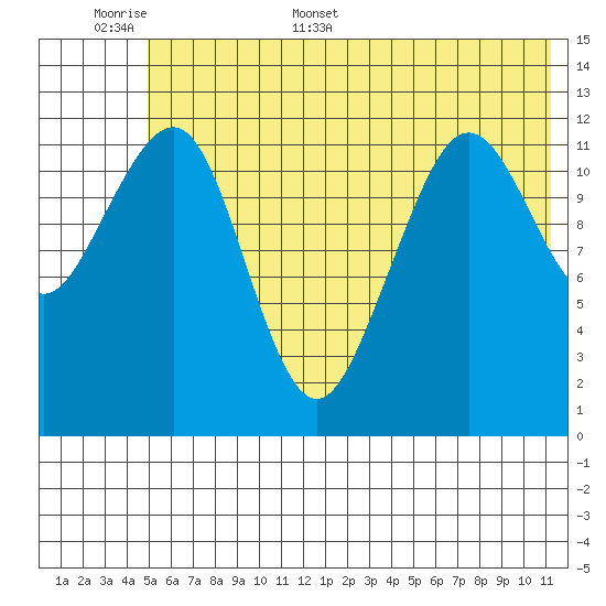 Port Chatham tide chart for Saturday, June 6, 2026