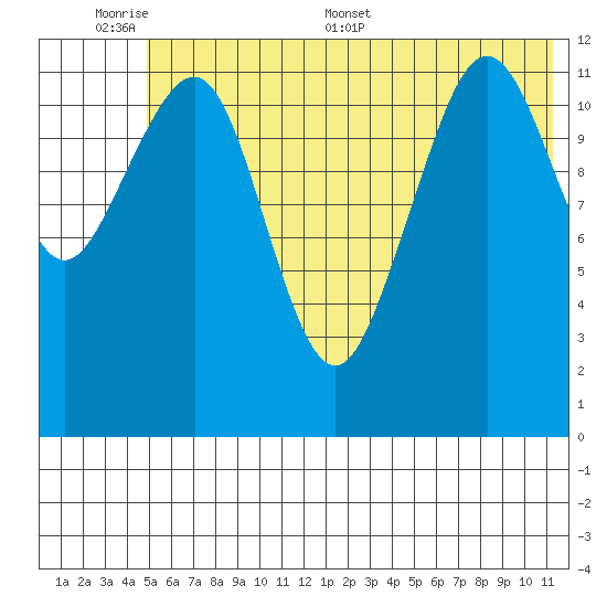 Port Chatham tide chart for Sunday, June 7, 2026