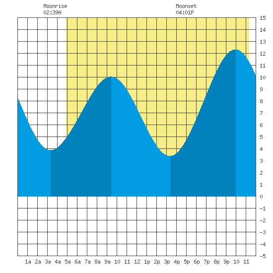 Port Chatham tide chart for Tuesday, June 9, 2026