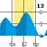 Port Chicago tide chart for Wednesday, January 13, 2021
