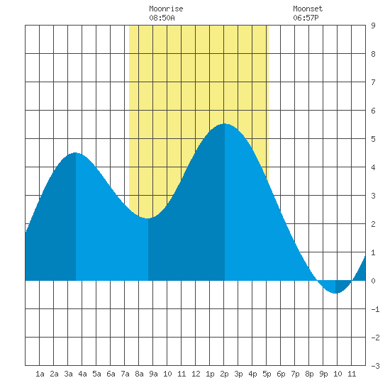 Port Chicago tide chart for Thursday, January 14, 2021
