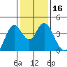 Port Chicago tide chart for Saturday, January 16, 2021